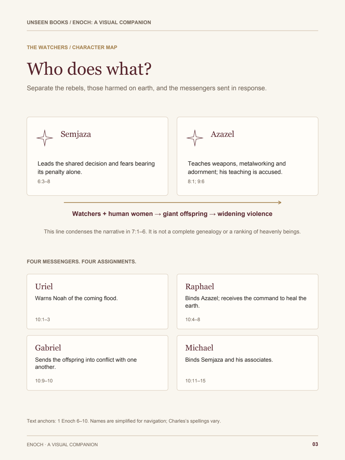 Interior page 3: Who does what? A map of Semjaza, Azazel, the Watchers’ offspring and four messengers’ assignments. Full text is available below.
